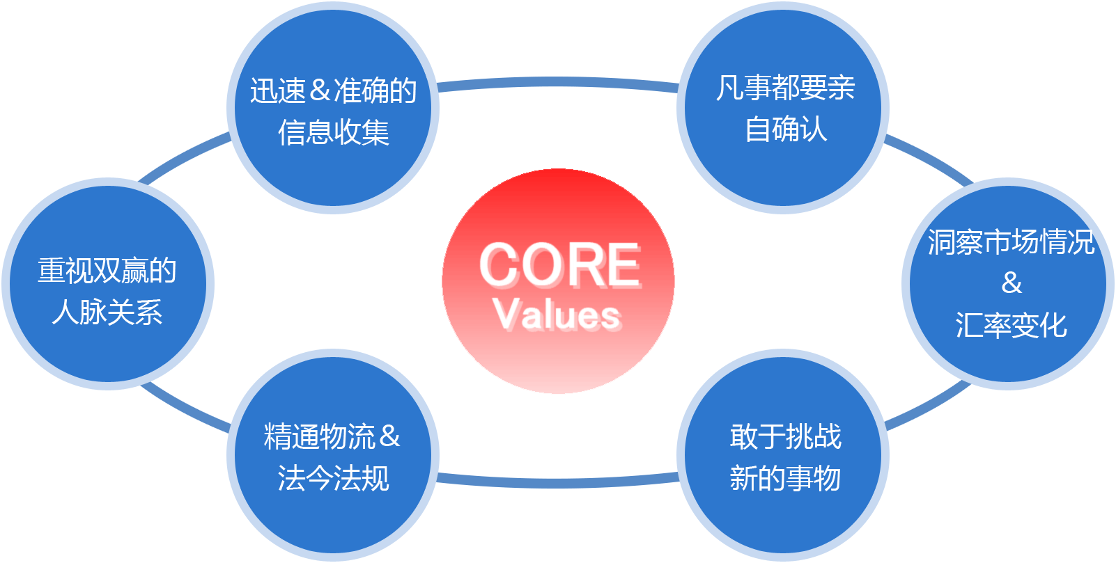 Core VALUES